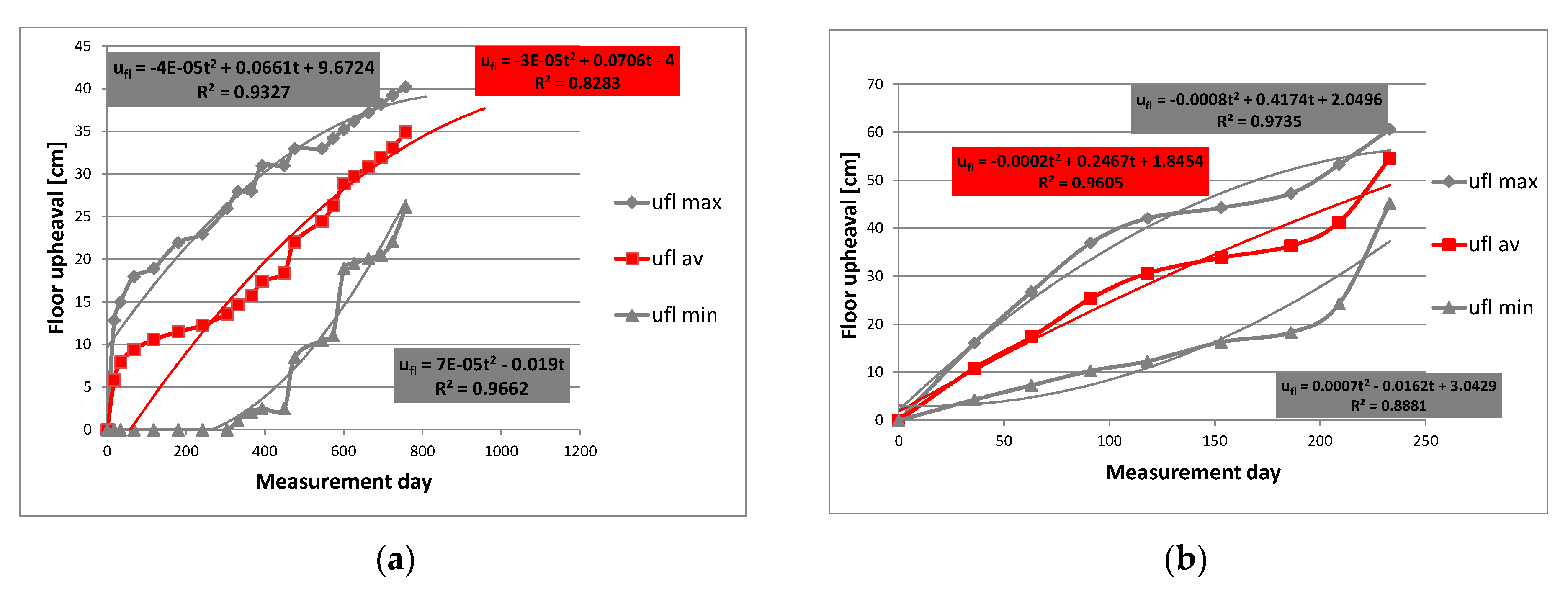 Energies Free Full Text The Effect Of Selected Factors On Floor Upheaval In Roadways In Situ Testing Html