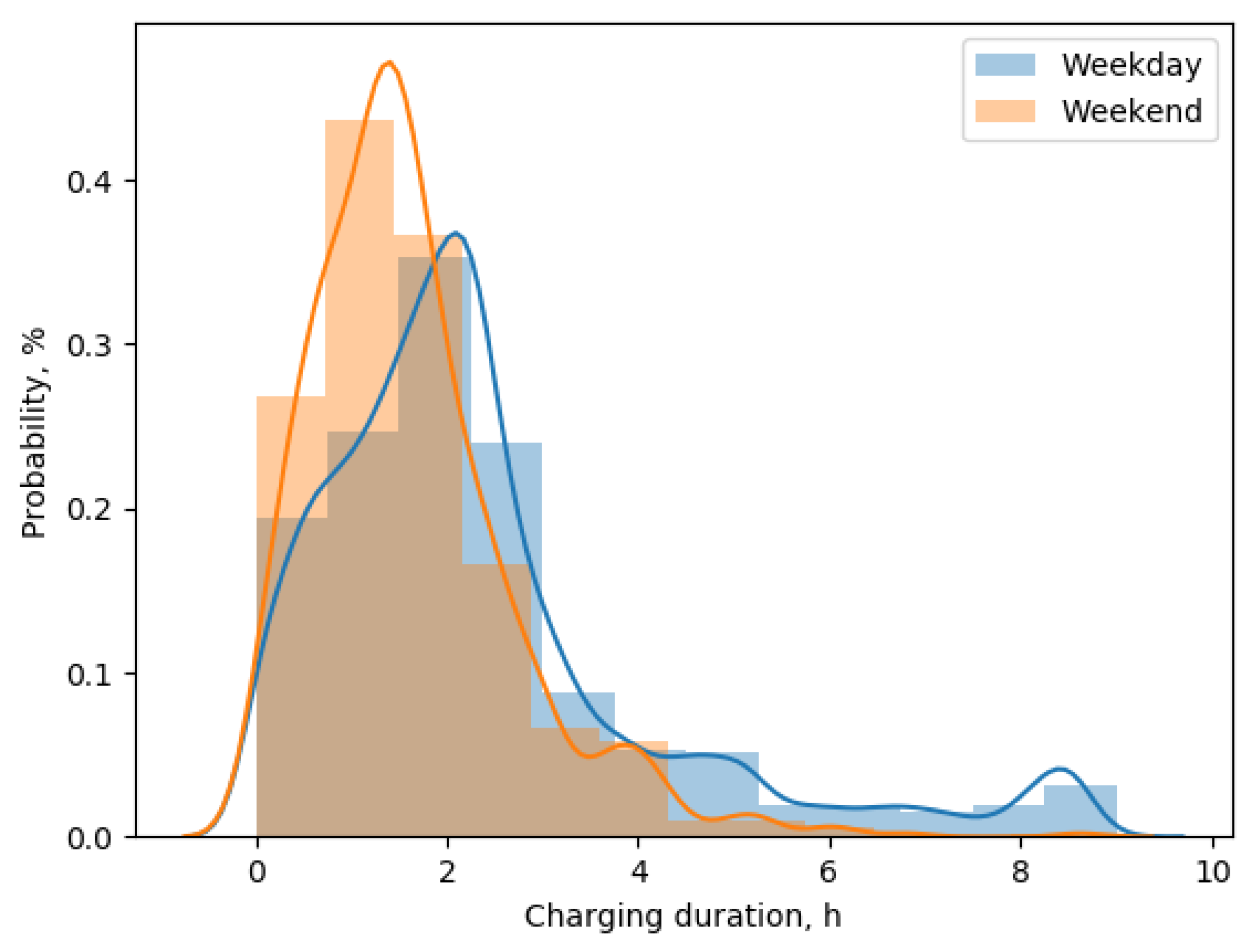 Energies Free FullText Simulation of Electric Vehicle Charging