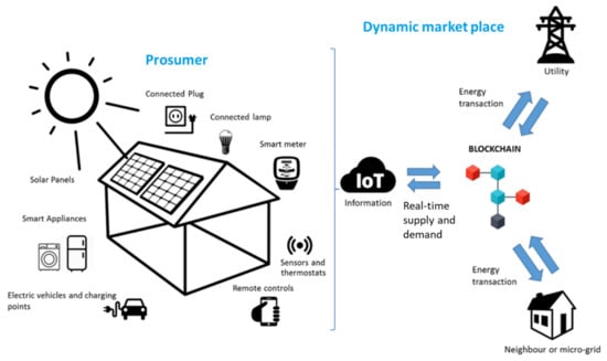 Energies | Free Full-Text | How Can Blockchain Technology Accelerate ...