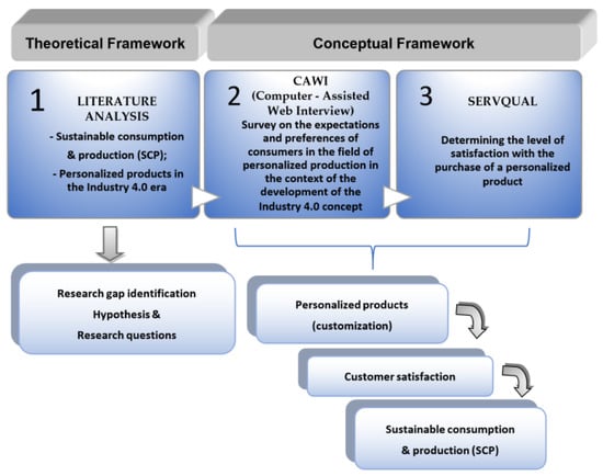 Customer expectations of sustainable products