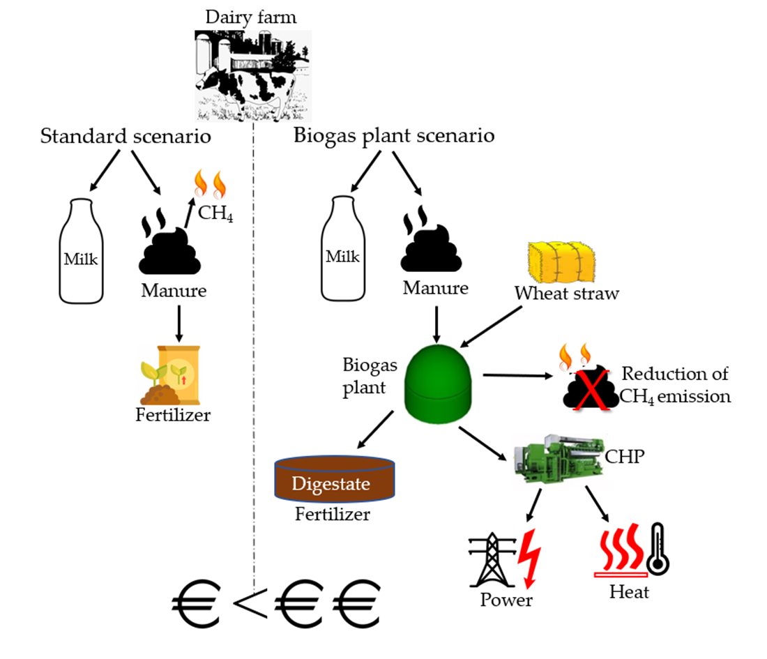 Energies Free Full Text Biogas Plant Exploitation In A Middle Sized Dairy Farm In Poland Energetic And Economic Aspects Html