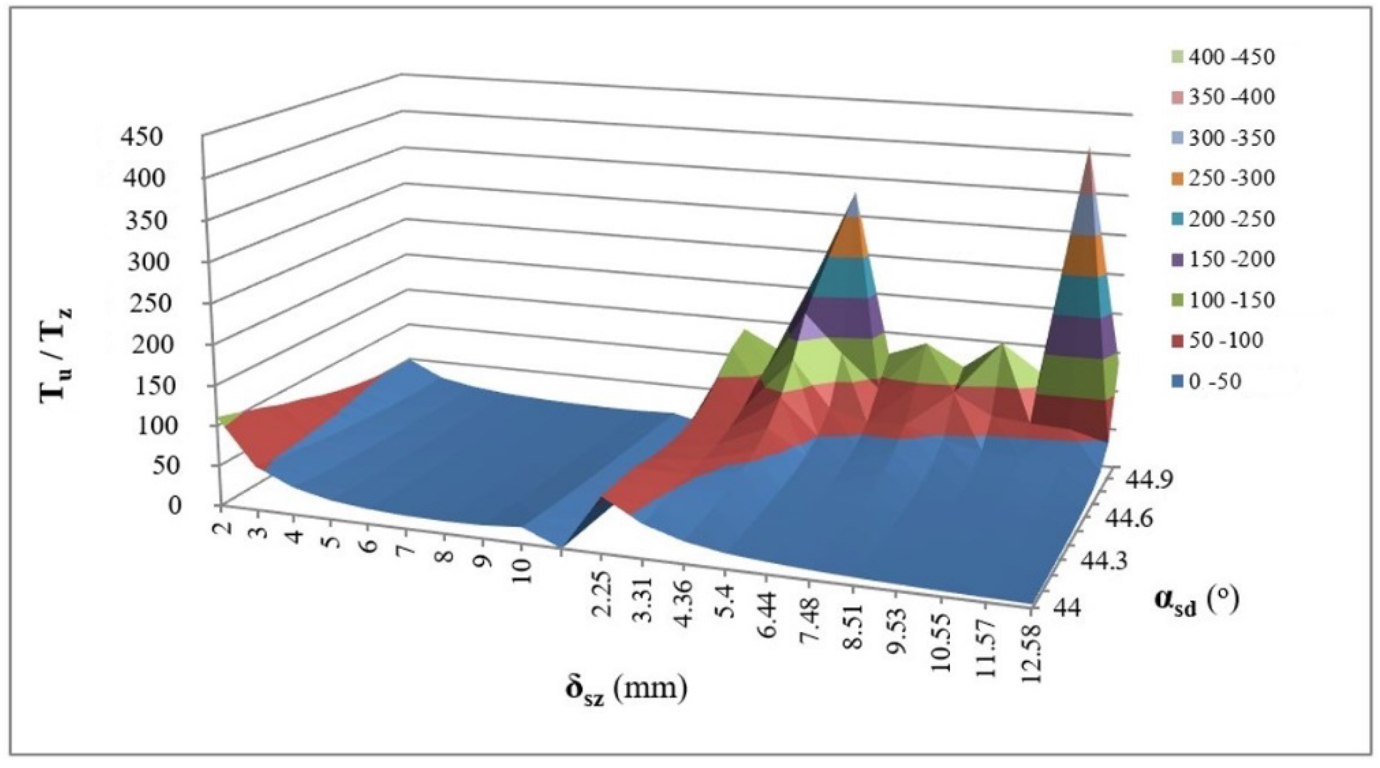 Before torque reduction