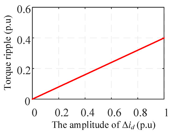 Energies Free Full Text Real Time Multiparameter Identification Of A Salient Pole Pmsm Based On Two Steady States Html