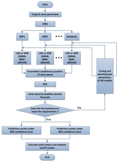 Energies | Free Full-Text | Probability Density Forecasting of Wind ...