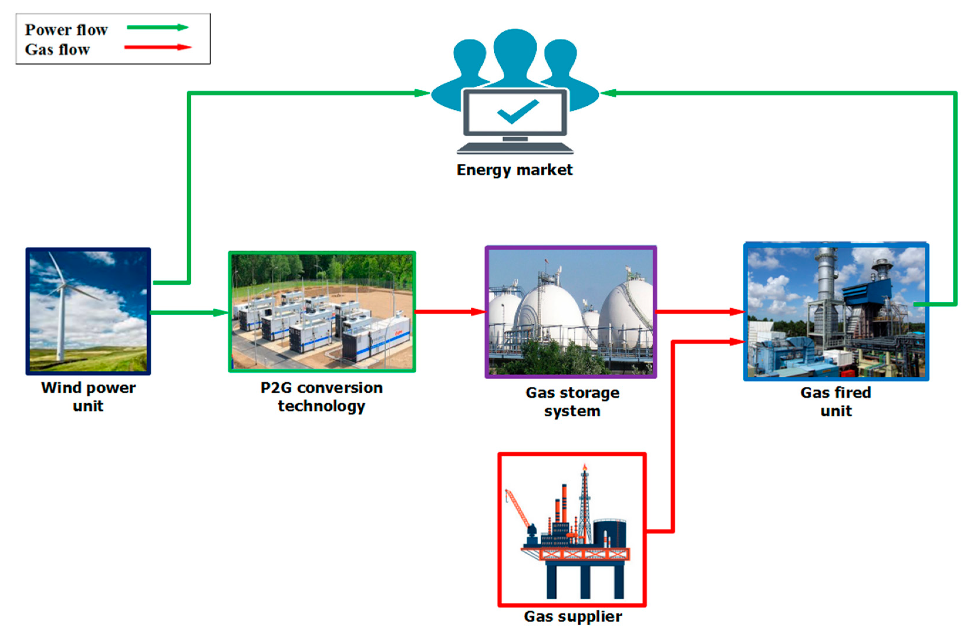 Energies Free Full Text Robust Optimal Operation Strategy For A Hybrid Energy System Based On Gas Fired Unit Power To Gas Facility And Wind Power In Energy Markets Html