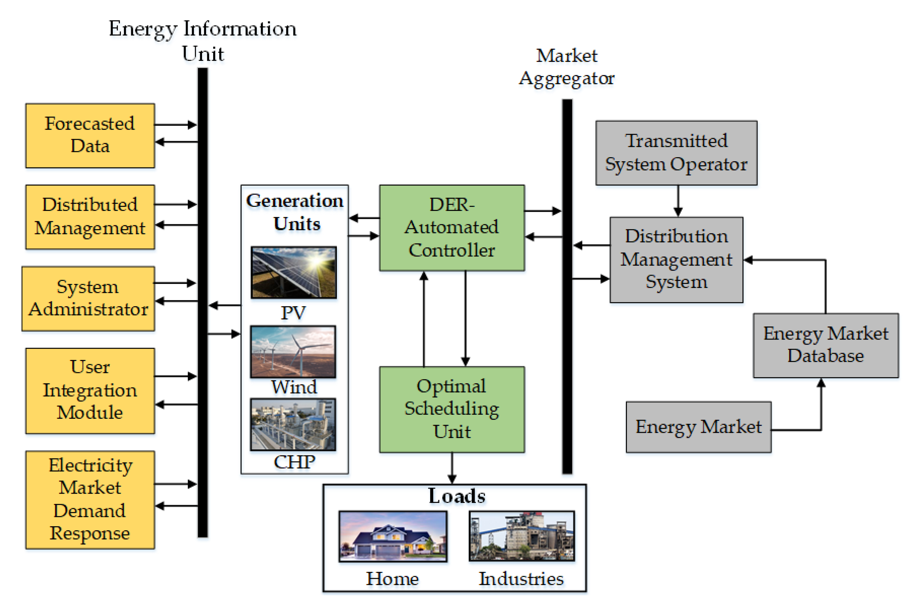 Energies | Free Full-Text | Systematic Categorization Of Optimization ...