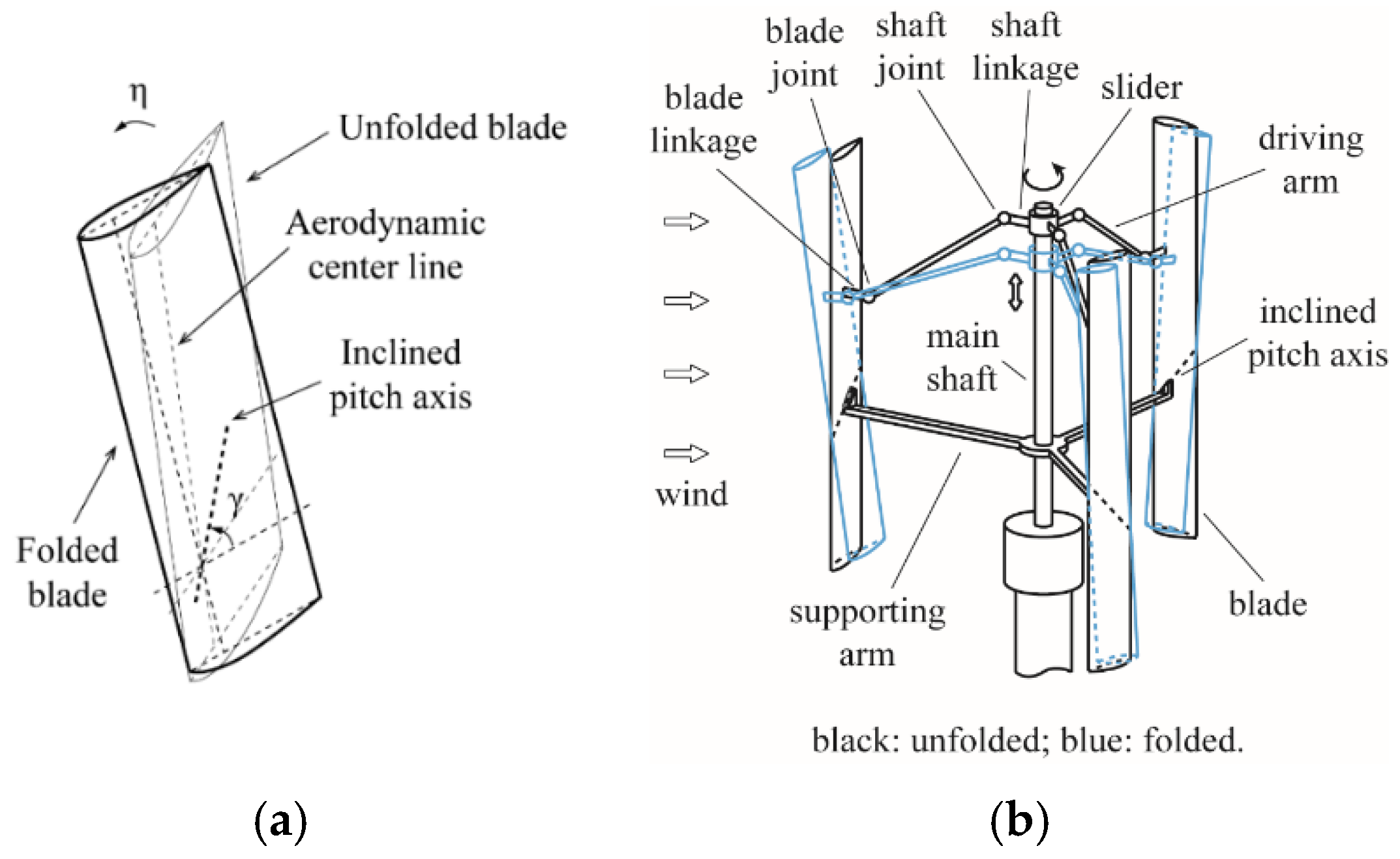Energies | Free Full-Text | Flow Characteristics of a Straight-Bladed Vertical  Axis Wind Turbine with Inclined Pitch Axes