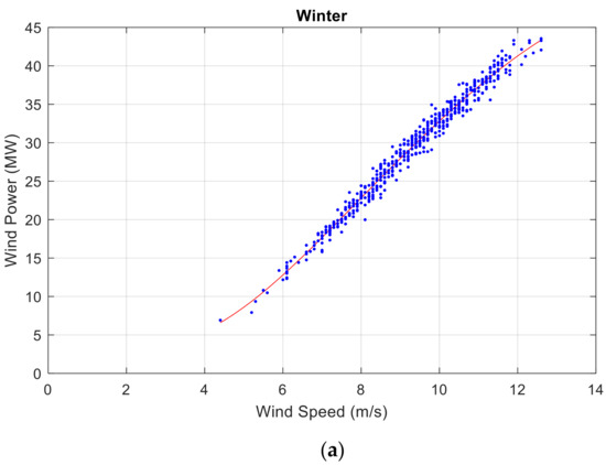 Genetic least square estimation approach to wind power curve modelling and  wind power prediction