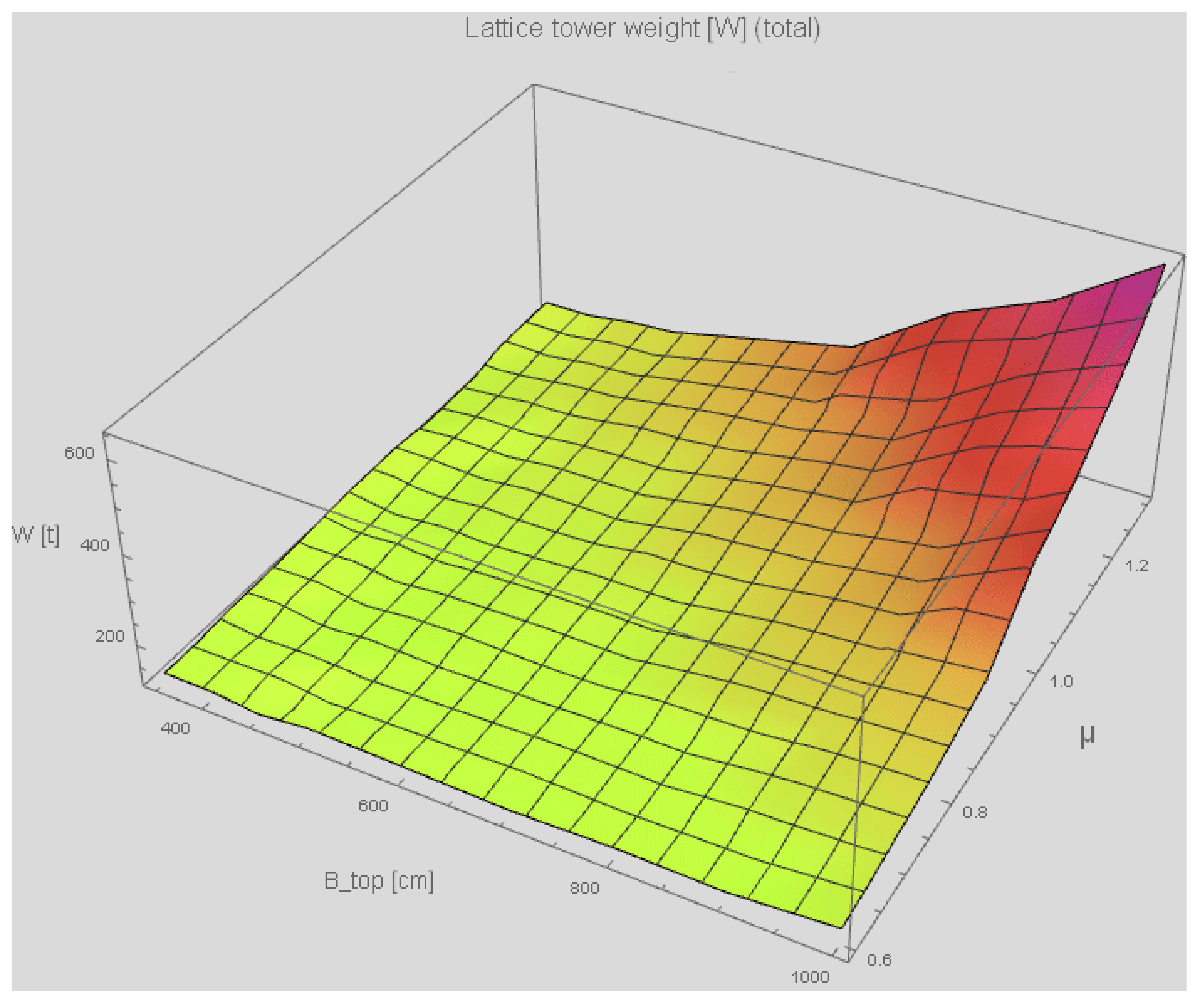 Energies Free Full Text Lattice And Tubular Steel Wind Turbine Towers Comparative Structural Investigation Html - how do you make steel lattice towers in roblox