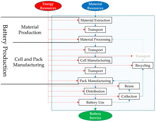 Energies | Free Full-Text | Environmental Life Cycle Impacts of Automotive  Batteries Based on a Literature Review