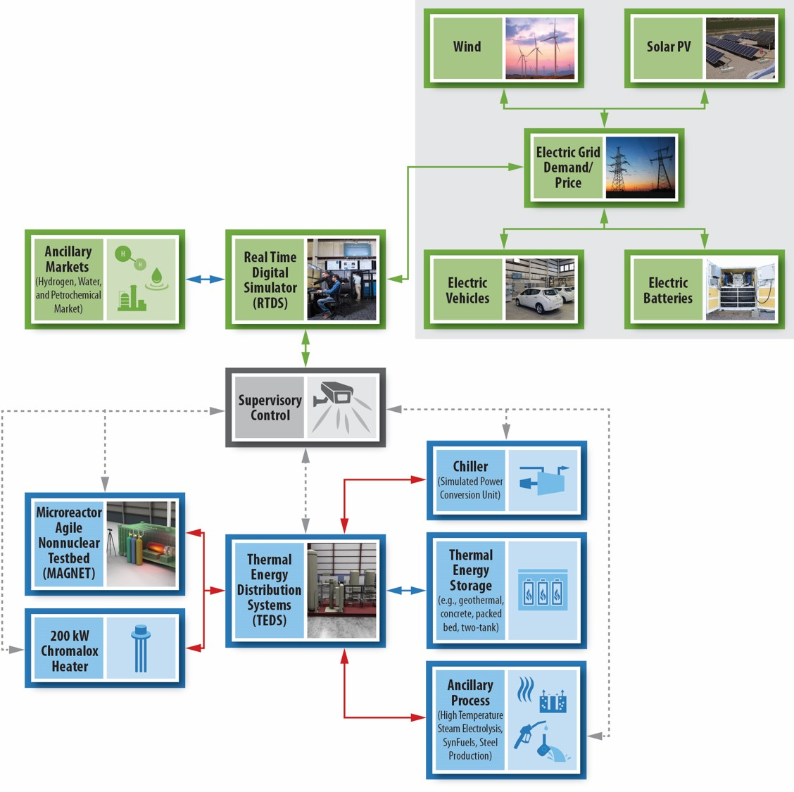 Energies Free Full Text Modeling The Idaho National Laboratory Thermal Energy Distribution System Teds In The Modelica Ecosystem Html