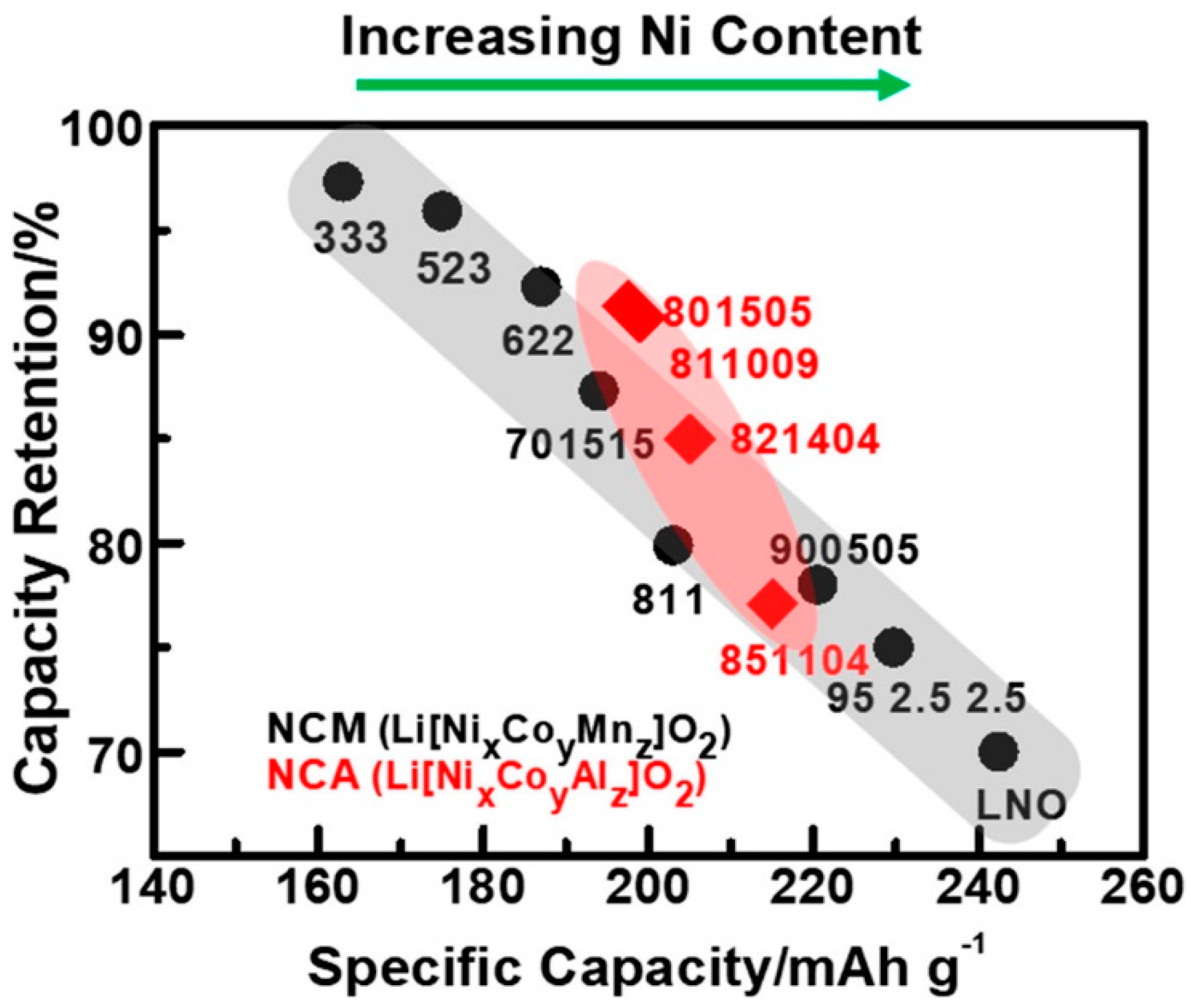 Energies Free FullText NCA, NCM811, and the Route to NiRicher