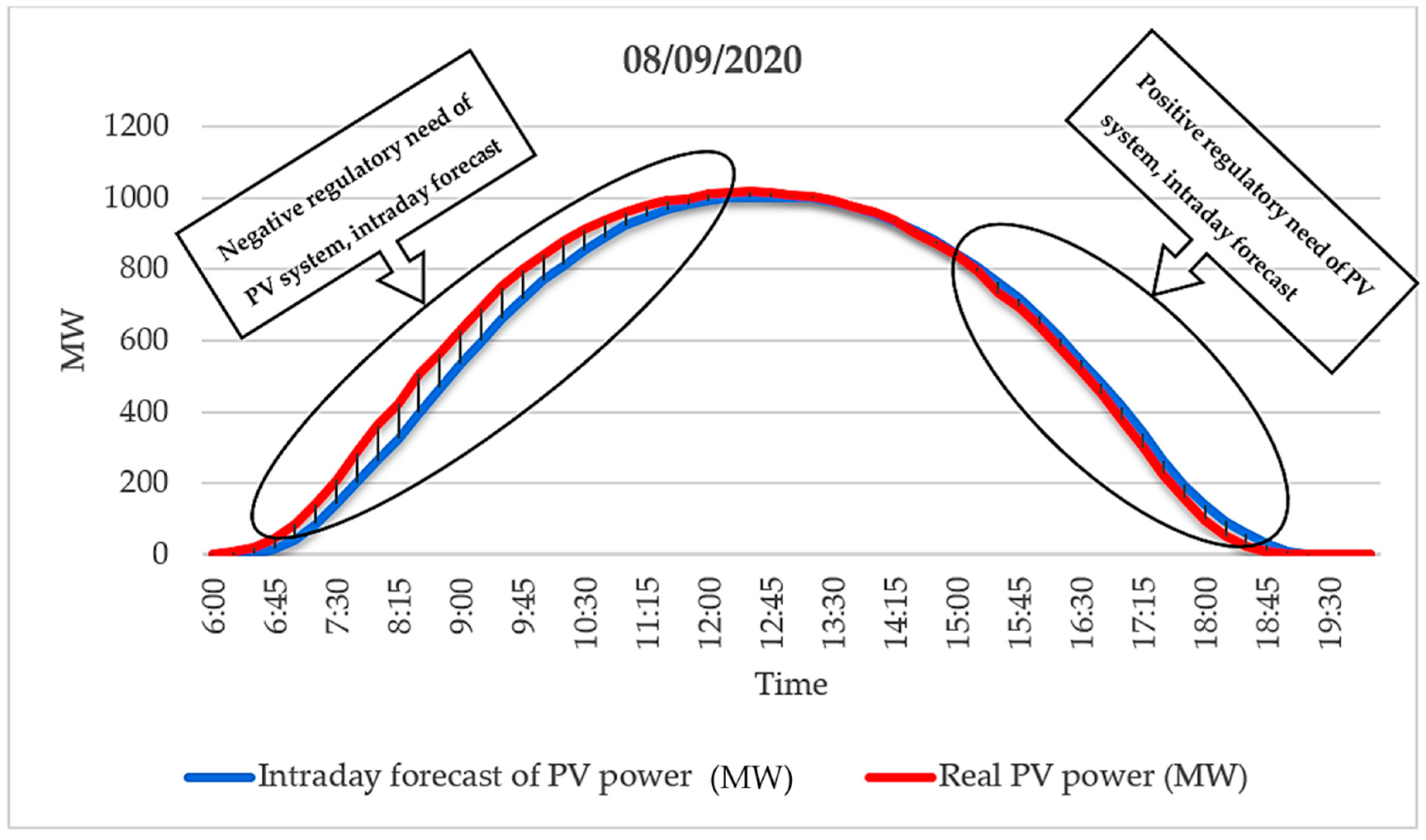 Energies Free Full Text The Potential Role Of Power To Gas Technology Connected To Photovoltaic Power Plants In The Visegrad Countries A Case Study Html