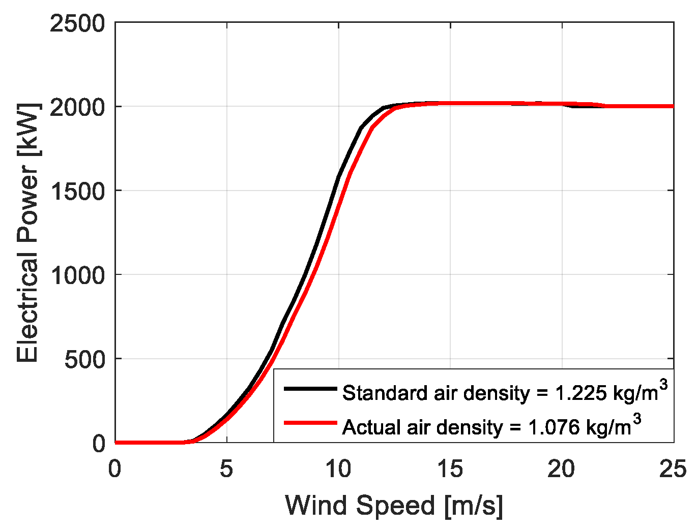 Typical wind power output versus wind speed.