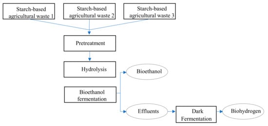 Energies | Free Full-Text | Prospects For The Improvement Of Bioethanol ...