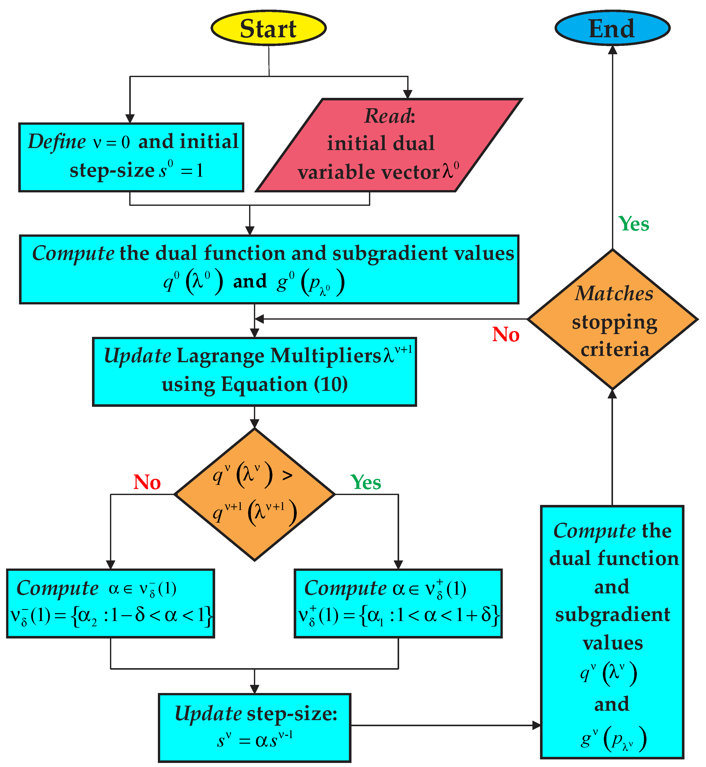 Energies Free Full Text A Novel Lagrangian Multiplier Update Algorithm For Short Term Hydro Thermal Coordination Html