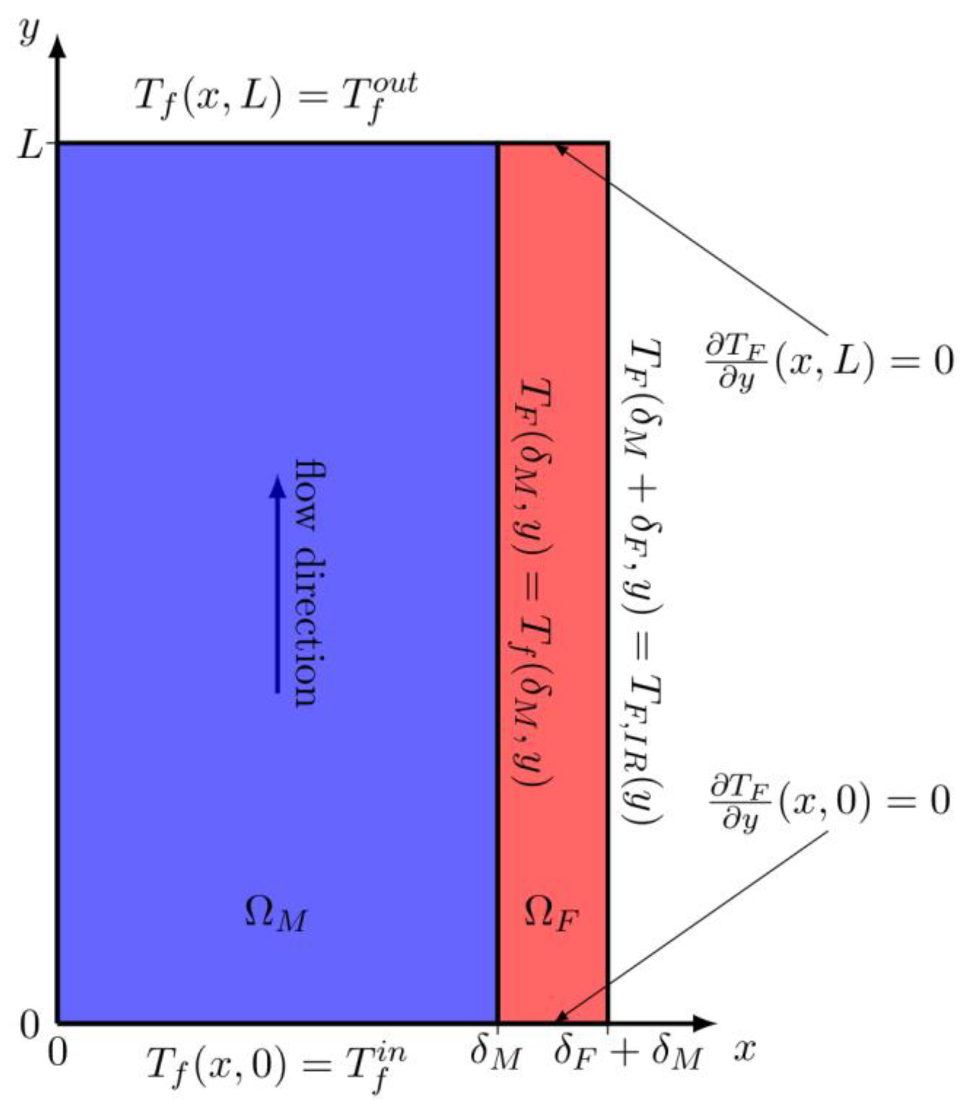 Energies Free Full Text Heat Transfer Coefficient Determination During Fc 72 Flow In A Minichannel Heat Sink Using The Trefftz Functions And Adina Software Html