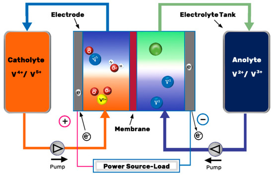 Vanadium Redox Flow Battery | Encyclopedia MDPI