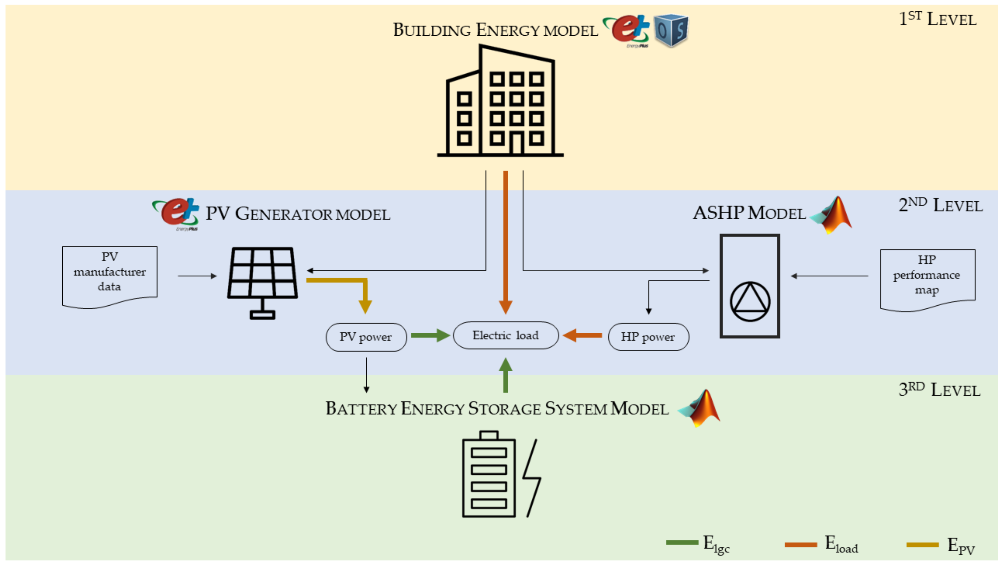 Energies | Free Full-Text | Energy Evaluation of a PV-Based Test Facility  for Assessing Future Self-Sufficient Buildings | HTML