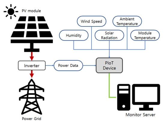 Energies | Free Full-Text | Deep RNN-Based Photovoltaic Power Short ...