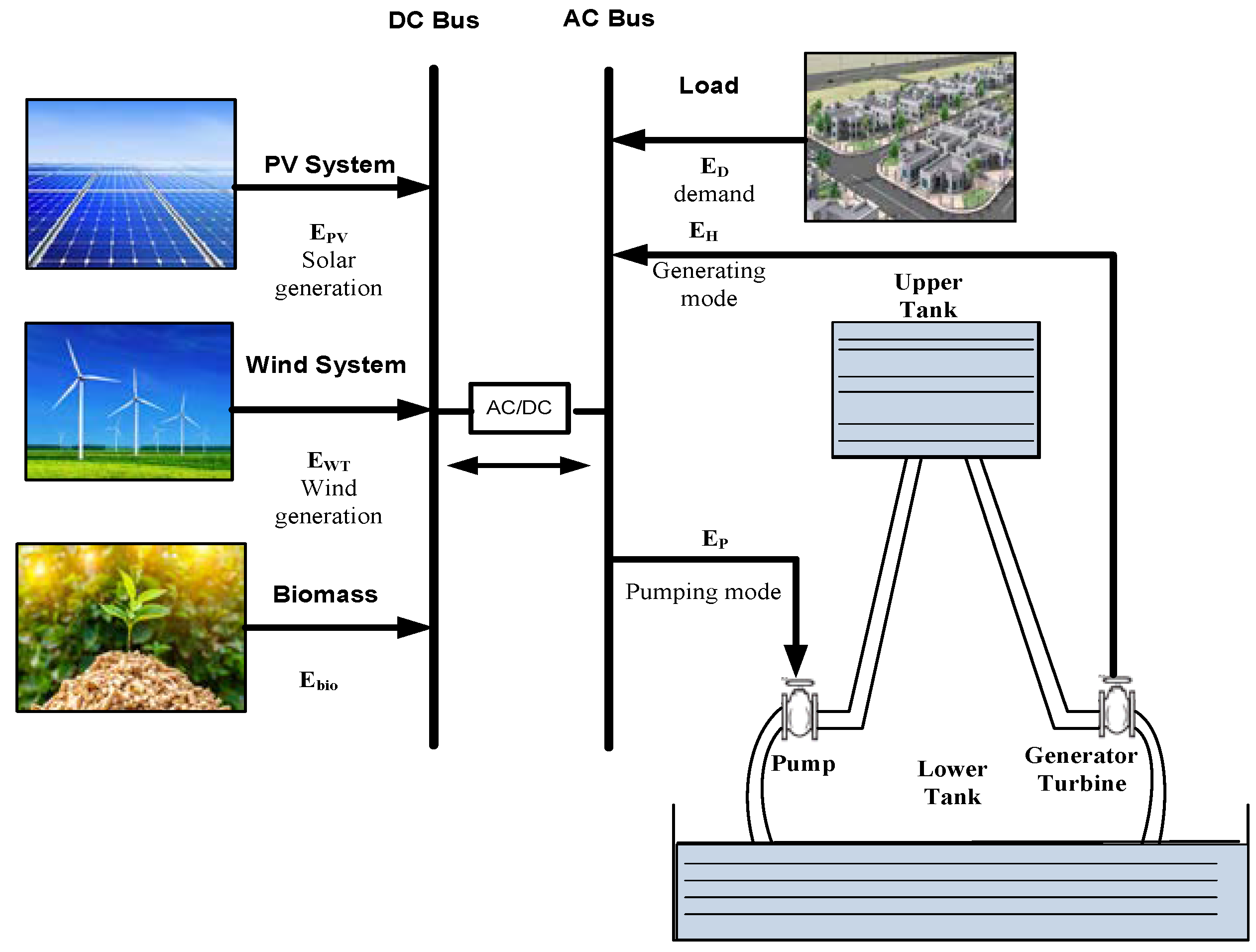 Energies | Free Full-Text | Sizing and Cost Minimization of Standalone  Hybrid WT/PV/Biomass/Pump-Hydro Storage-Based Energy Systems