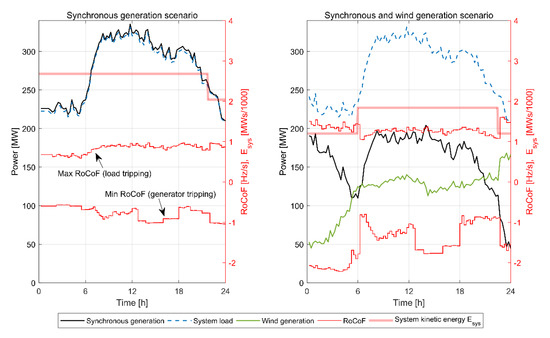 Energies | Free Full-Text | A Methodology For Provision Of Frequency ...