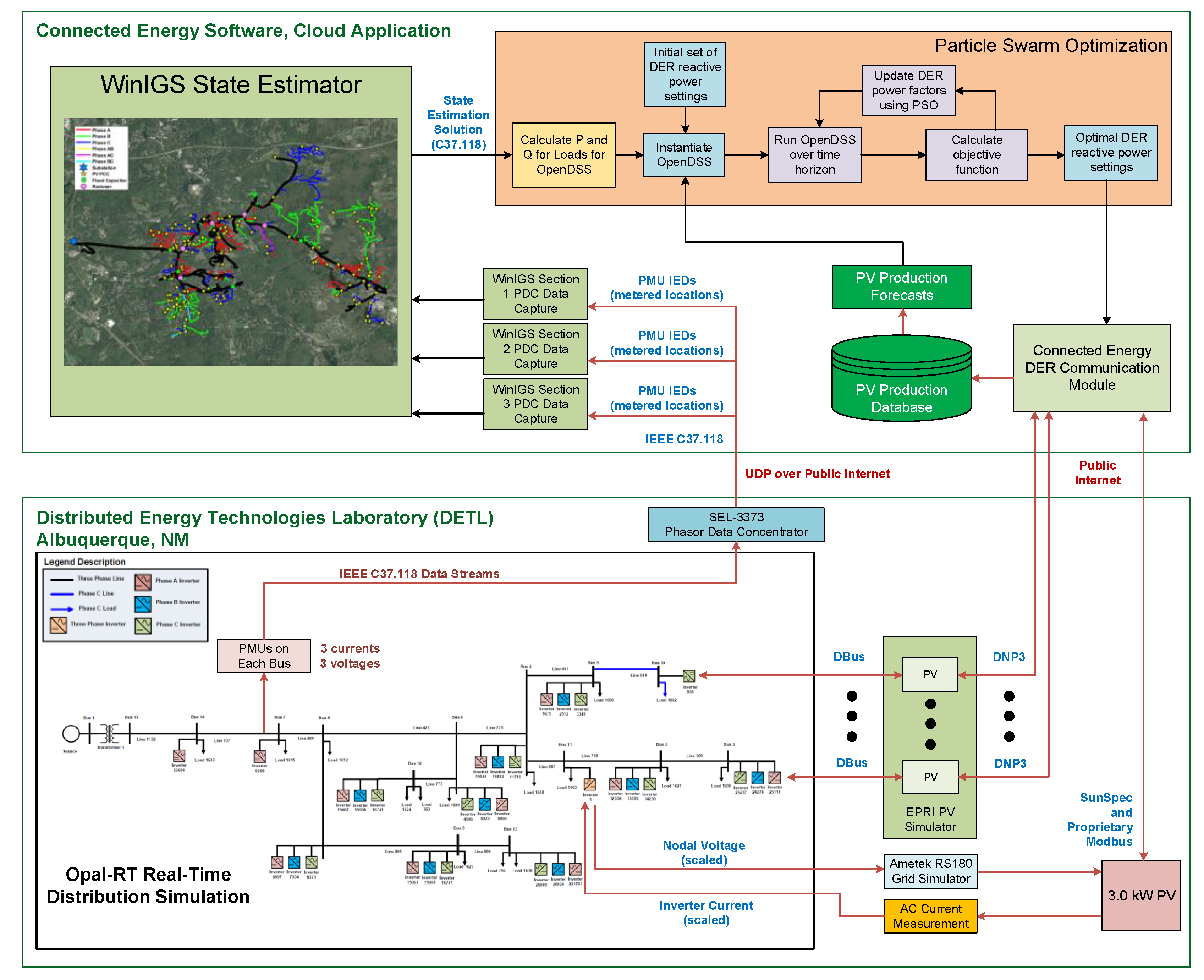 Energies | Free Full-Text | State Estimation-Based Distributed Energy  Resource Optimization for Distribution Voltage Regulation in  Telemetry-Sparse Environments Using a Real-Time Digital Twin