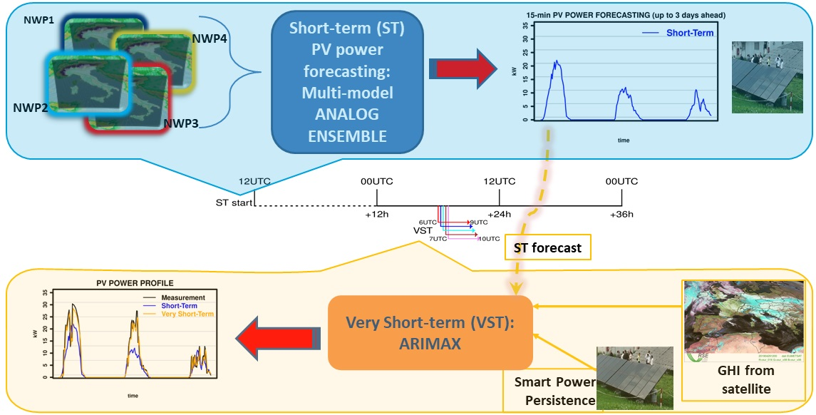 Energies | Free Full-Text | Exploitation of a New Short-Term Multimodel  Photovoltaic Power Forecasting Method in the Very Short-Term Horizon to  Derive a Multi-Time Scale Forecasting System