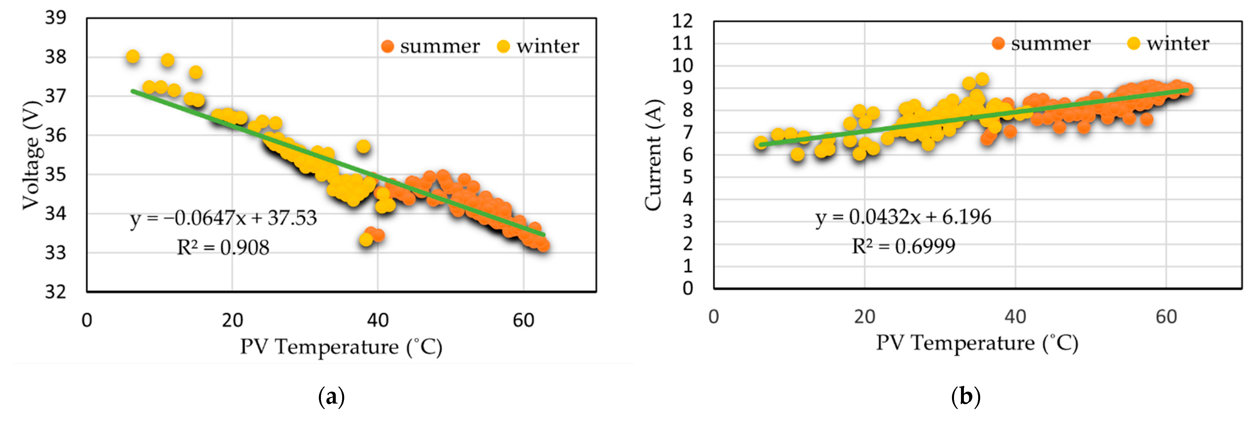 Energies Free Full Text The Simultaneous Impacts Of Seasonal Weather And Solar Conditions On Pv Panels Electrical Characteristics Html