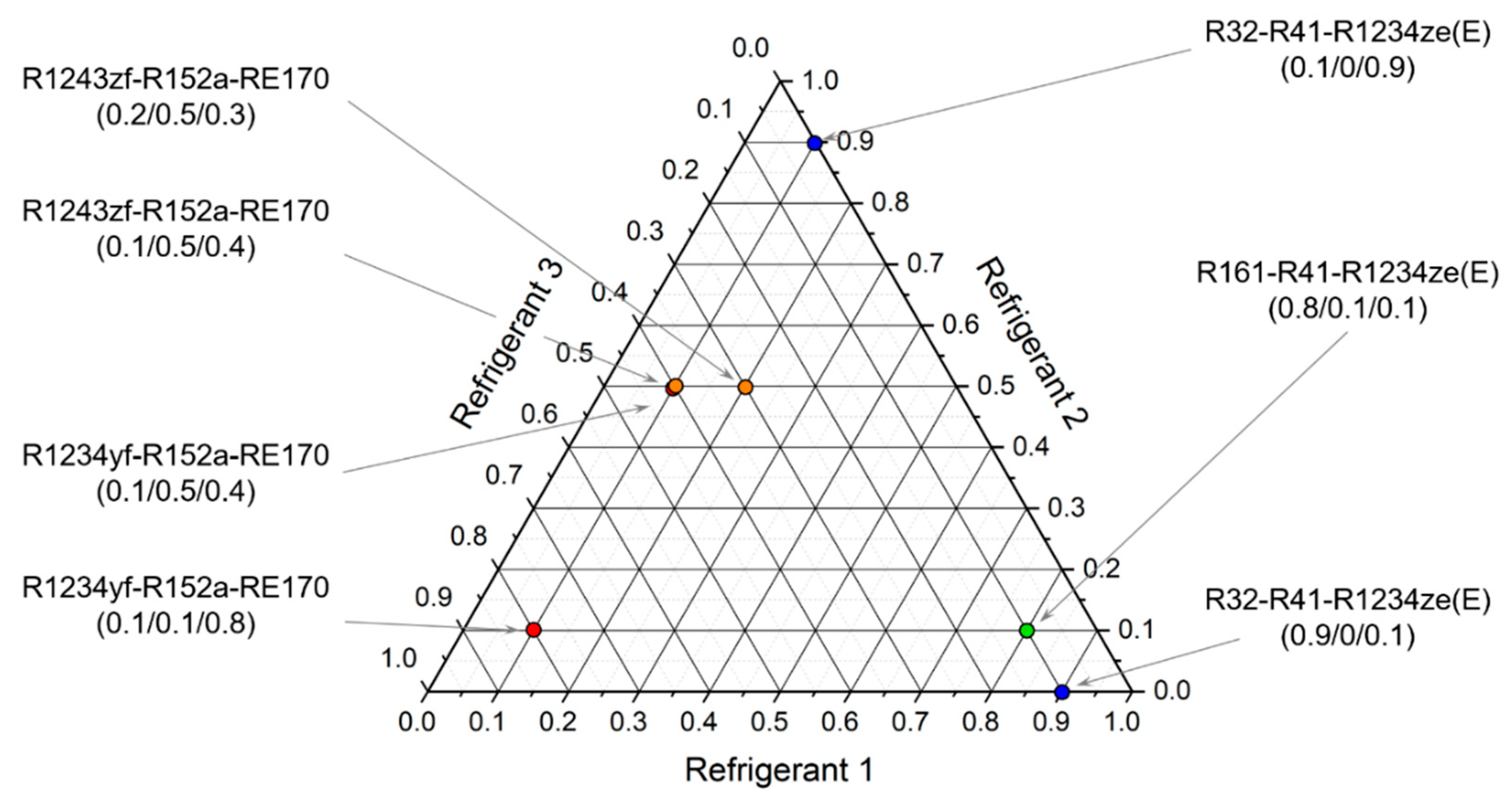 Energies Free Full Text New Hfc Hfo Blends As Refrigerants For The Vapor Compression Refrigeration System Vcrs Html