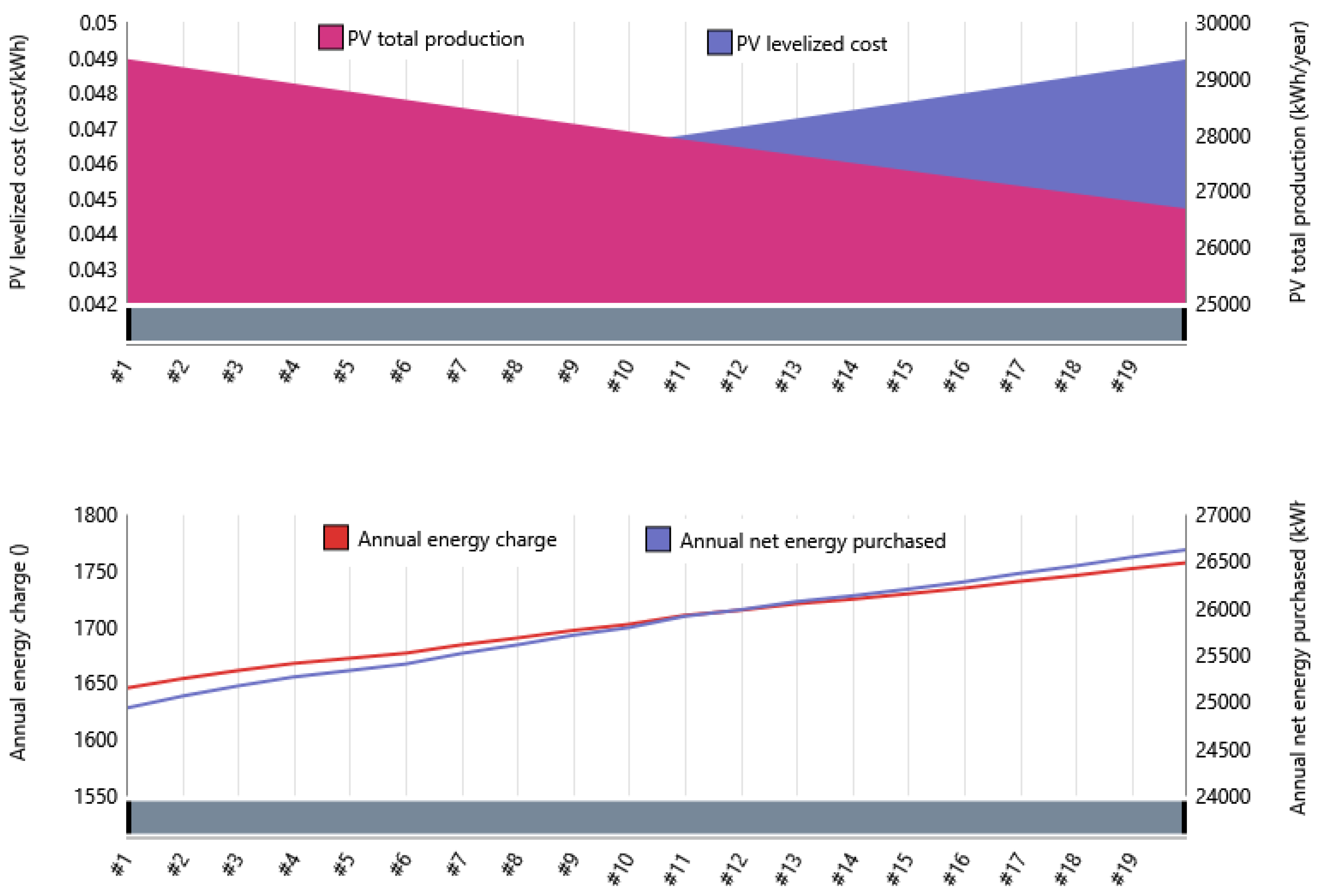 Energies Free FullText Assessing the TechnoEconomic Impact of