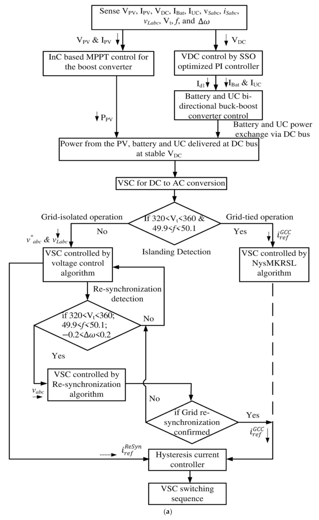 Energies Free Full Text Nystrom Minimum Kernel Risk Sensitive Loss Based Seamless Control Of Grid Tied Pv Hybrid Energy Storage System Html