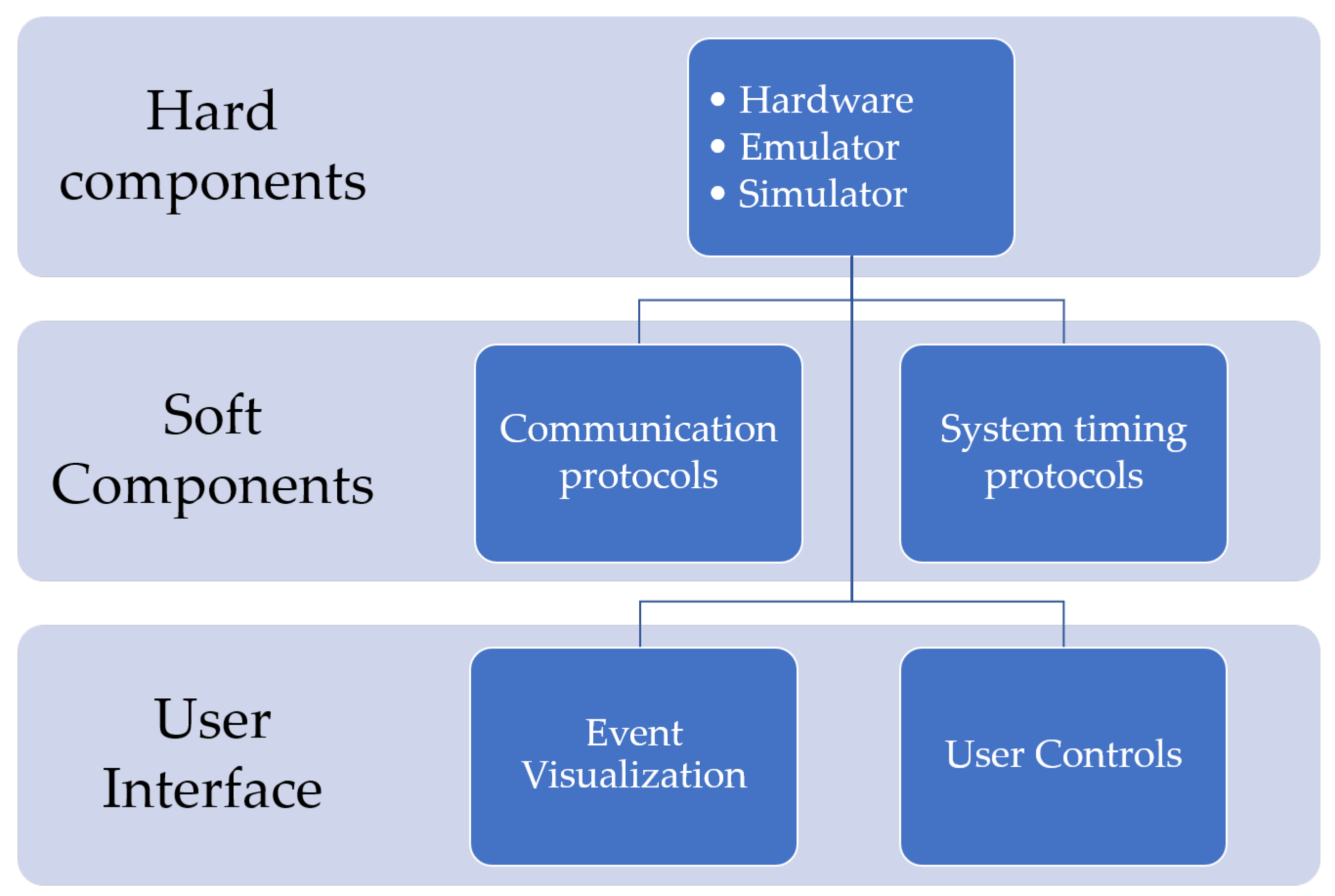 Energies | Free Full-Text | Review of Design Elements within Power  Infrastructure Cyber–Physical Test Beds as Threat Analysis Environments