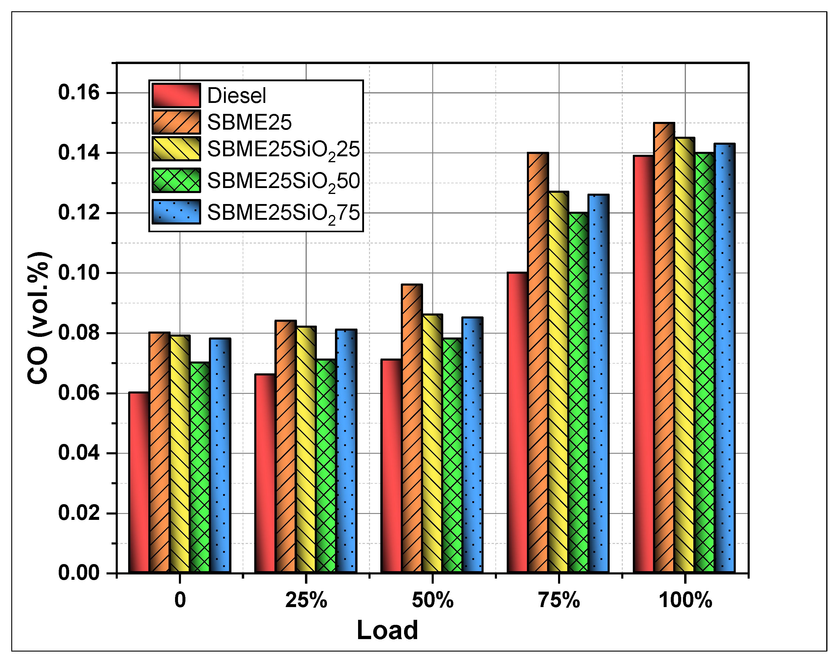 Energies Free Full Text Influence Of Silica Nano Additives On Performance And Emission Characteristics Of Soybean Biodiesel Fuelled Diesel Engine Html