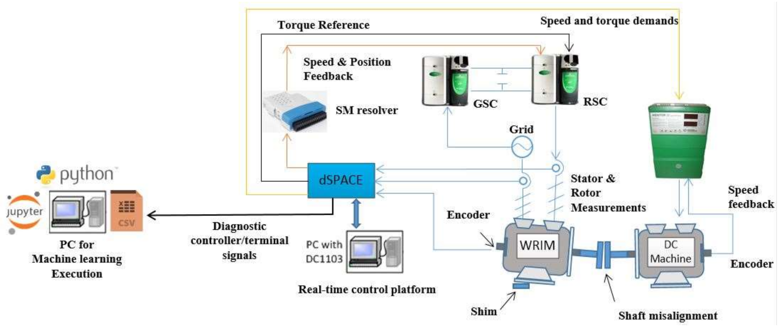 Energies | Free Full-Text | Wind Turbine Generator Controller Signals  Supervised Machine Learning for Shaft Misalignment Fault Detection: A  Doubly Fed Induction Generator Practical Case Study