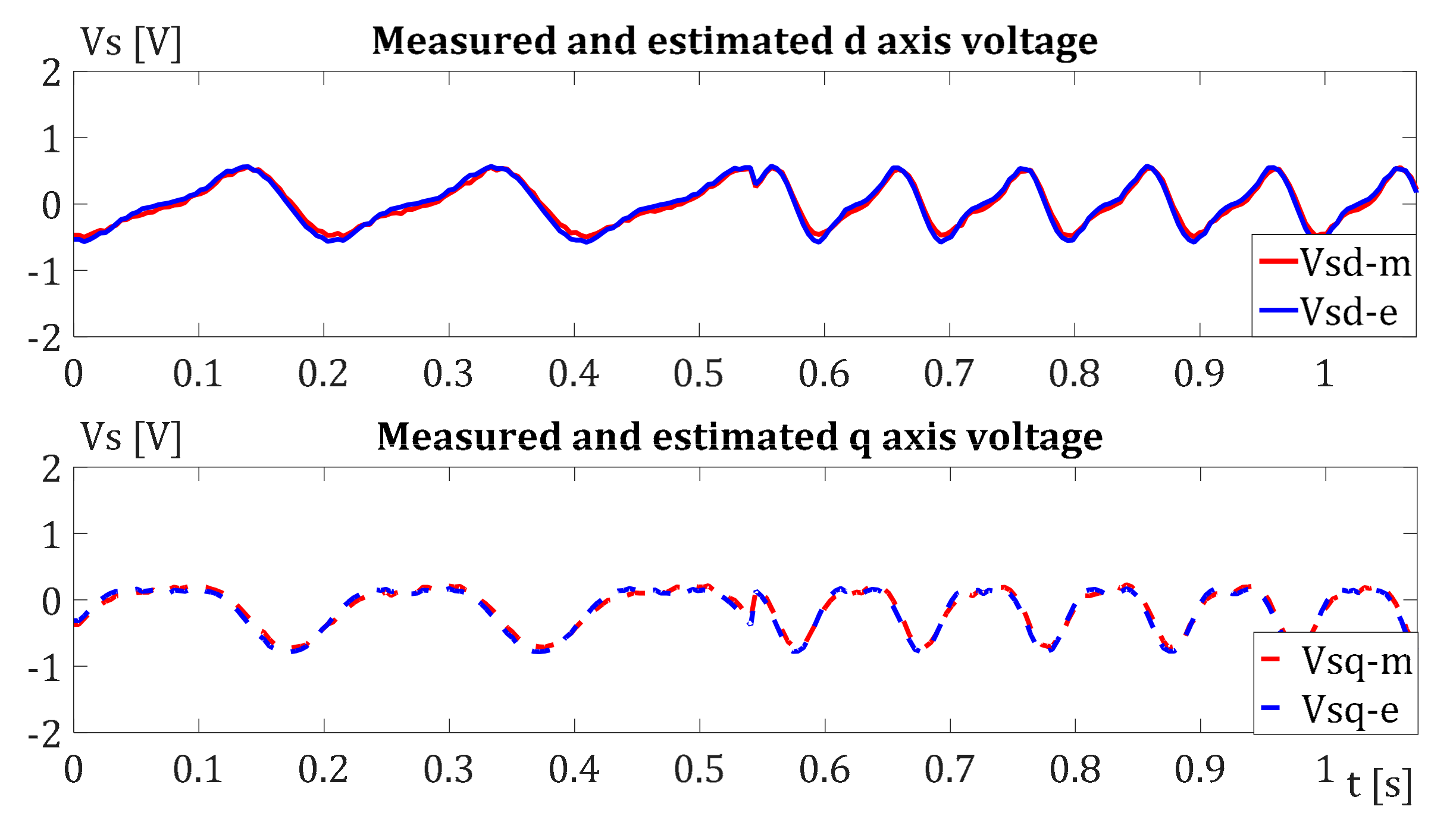 Energies Free Full Text Low Voltage Induction Motor Traction Drive Self Commissioning Technique With The Advanced Measured Signal Processing Procedure Html