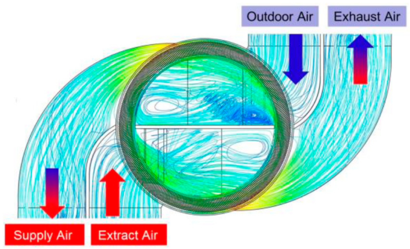 Energies | Free Full-Text | A Review of Heat Recovery in Ventilation