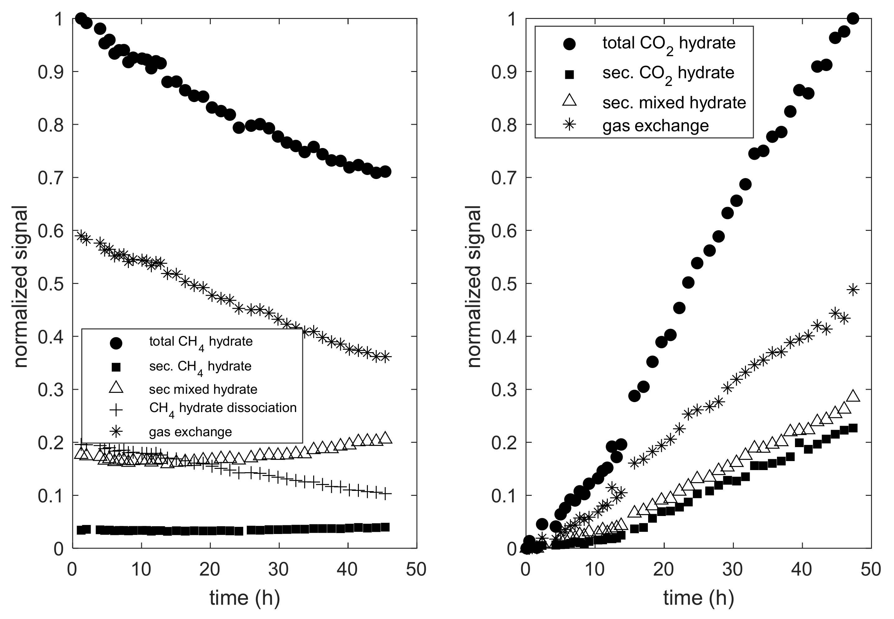 Energies Free Full Text Microscale Processes And Dynamics During Ch4 Co2 Guest Molecule Exchange In Gas Hydrates Html