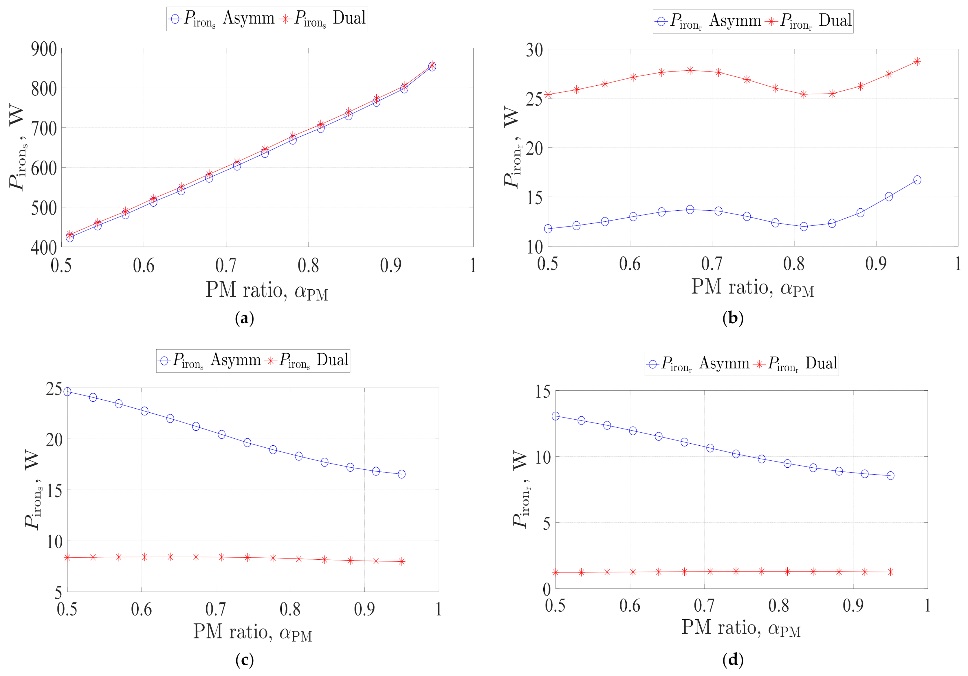 Energies Free Full Text Optimal Design Of A 12 Slot 10 Pole Six Phase Spm Machine With Different Winding Layouts For Integrated On Board Ev Battery Charging Html