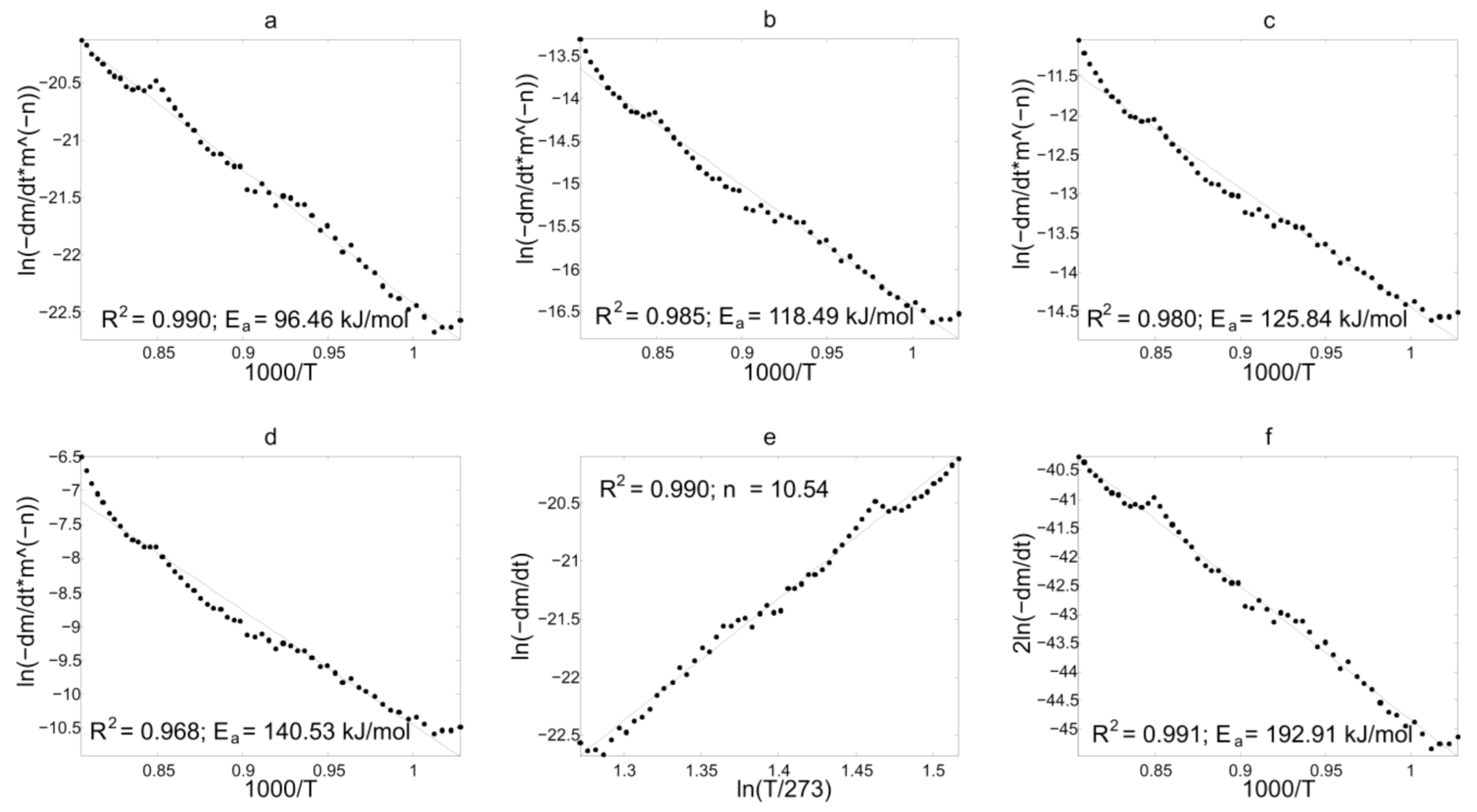 Energies Free Full Text Thermogravimetric Study Of The Kinetics Of The Reaction C Co2 Under Pore Diffusion Control Html