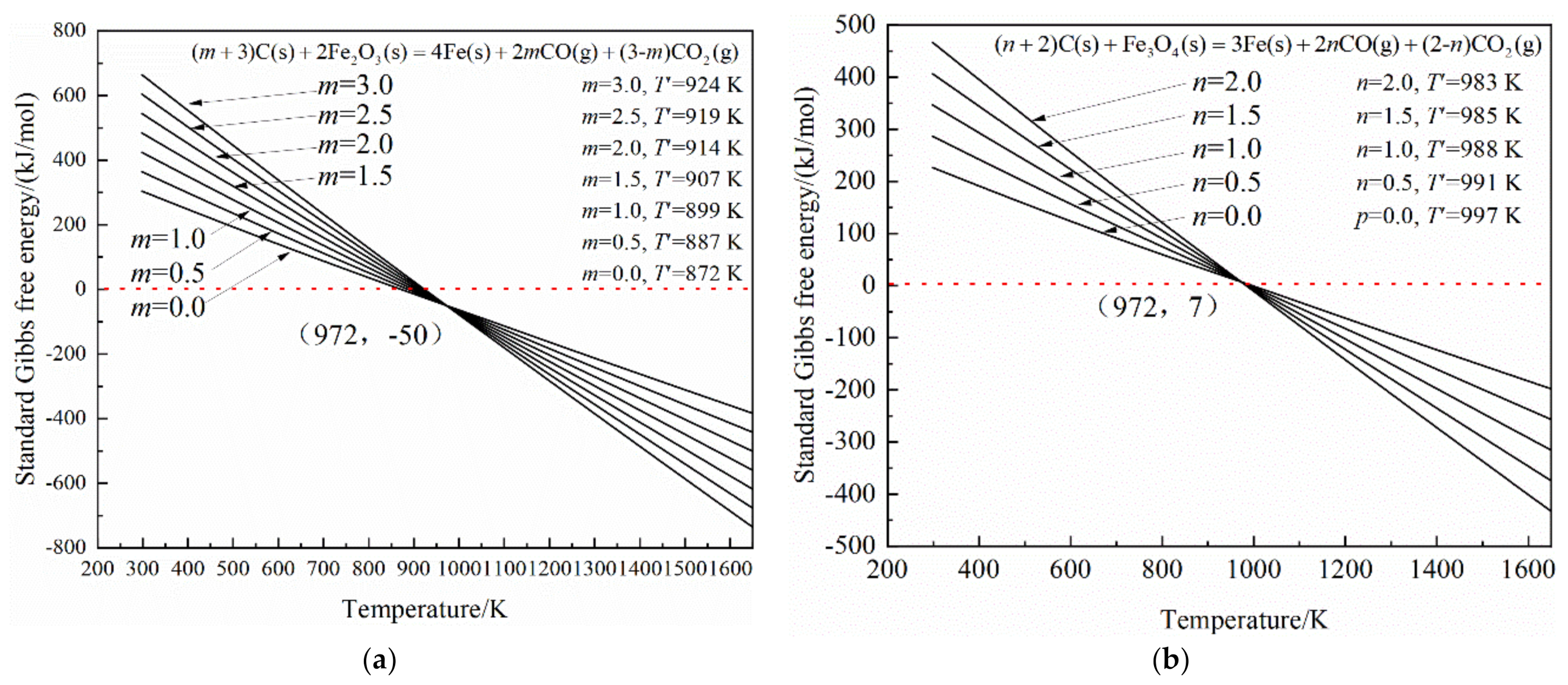 Energies Free Full Text Thermodynamic Study Of Energy Consumption And Carbon Dioxide Emission In Ironmaking Process Of The Reduction Of Iron Oxides By Carbon Html