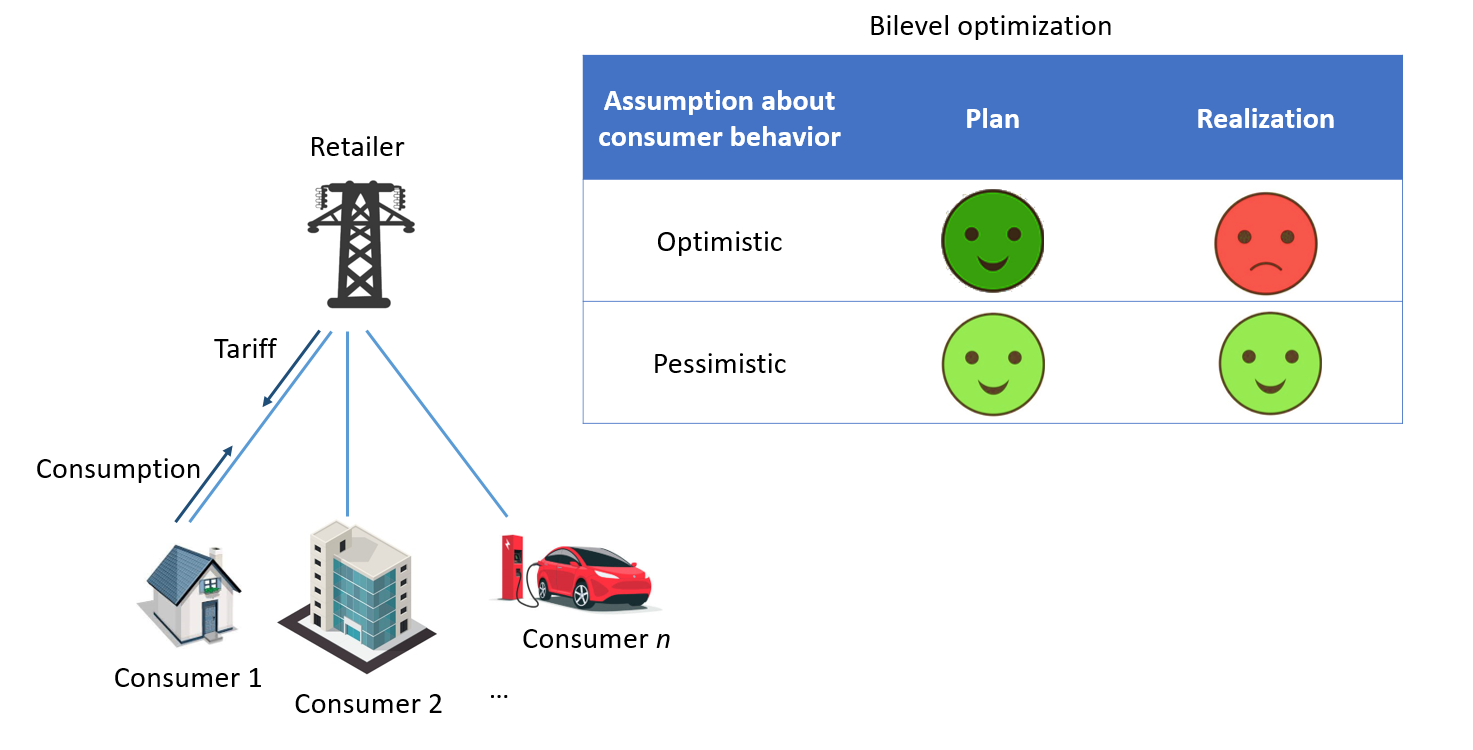Energies | Free Full-Text | On Optimistic and Pessimistic Bilevel  Optimization Models for Demand Response Management | HTML