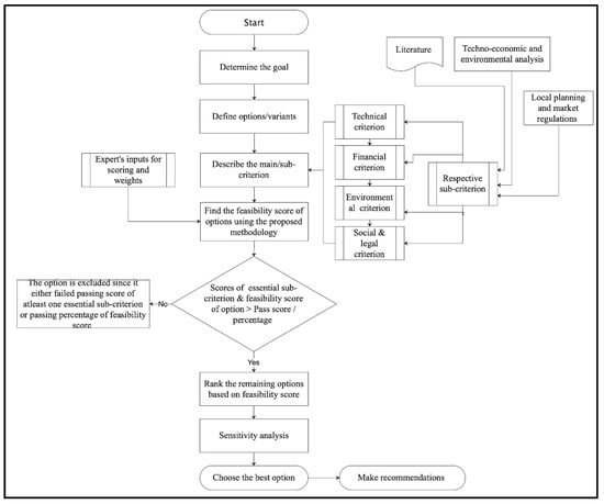 Energies | Free Full-Text | A General Framework for Multi-Criteria ...