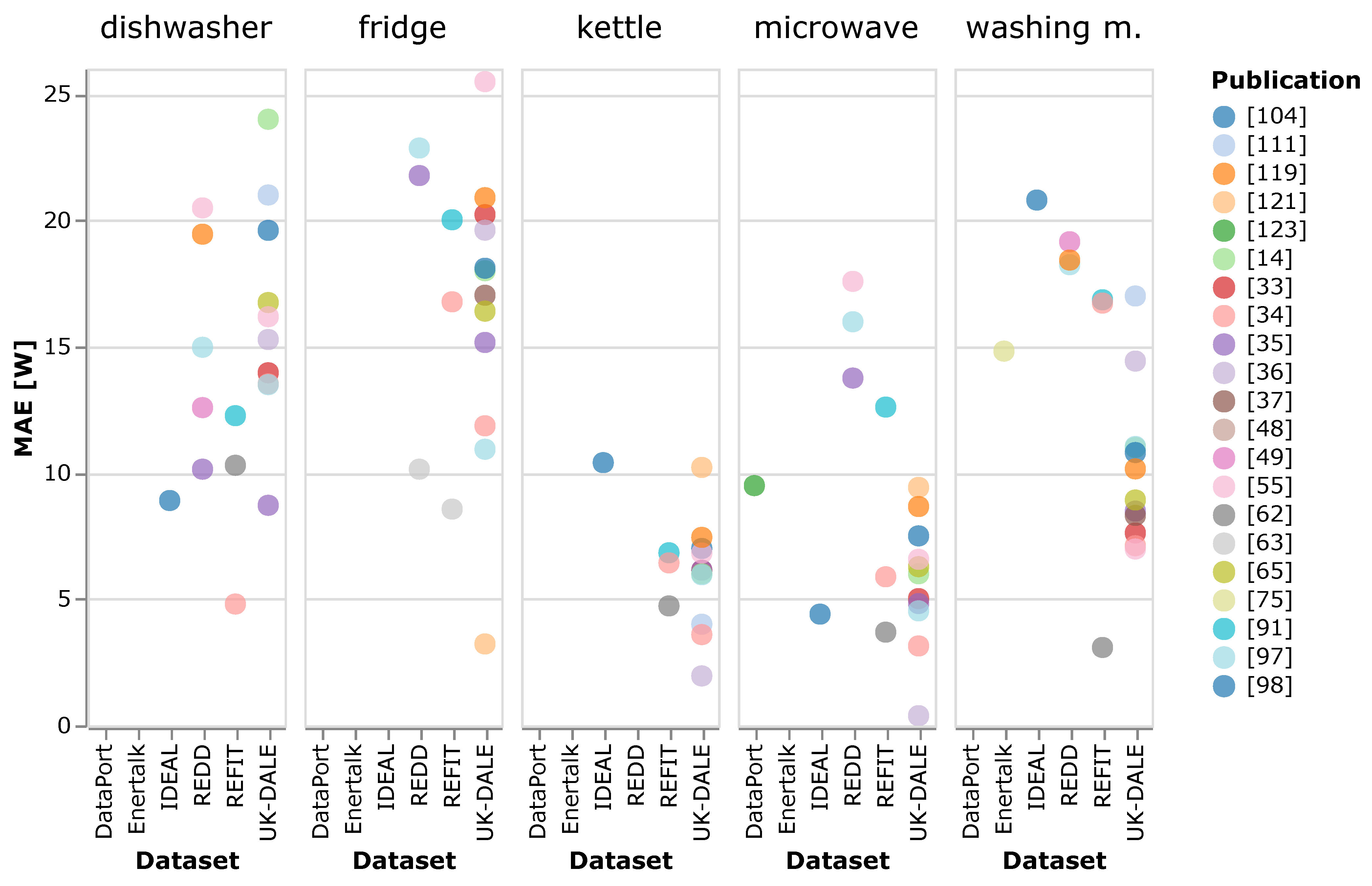 Energies Free Full Text Review On Deep Neural Networks Applied To Low Frequency Nilm Html