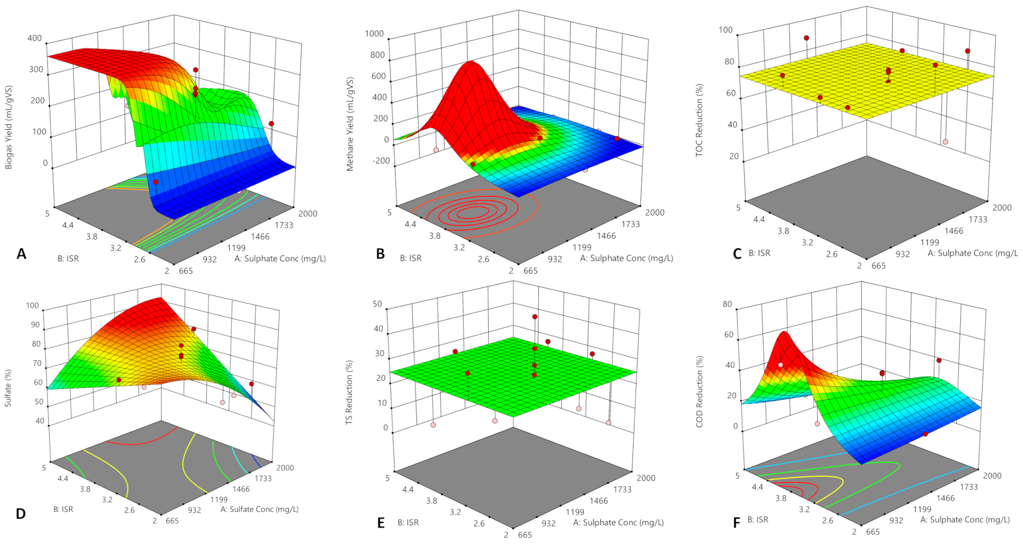 Energies Free Full Text Anaerobic Co Digestion Of Tannery And Slaughterhouse Wastewater For Solids Reduction And Resource Recovery Effect Of Sulfate Concentration And Inoculum To Substrate Ratio Html