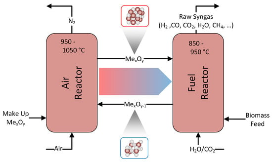 Energies | Free Full-Text | Design of a 1 MWth Pilot Plant for