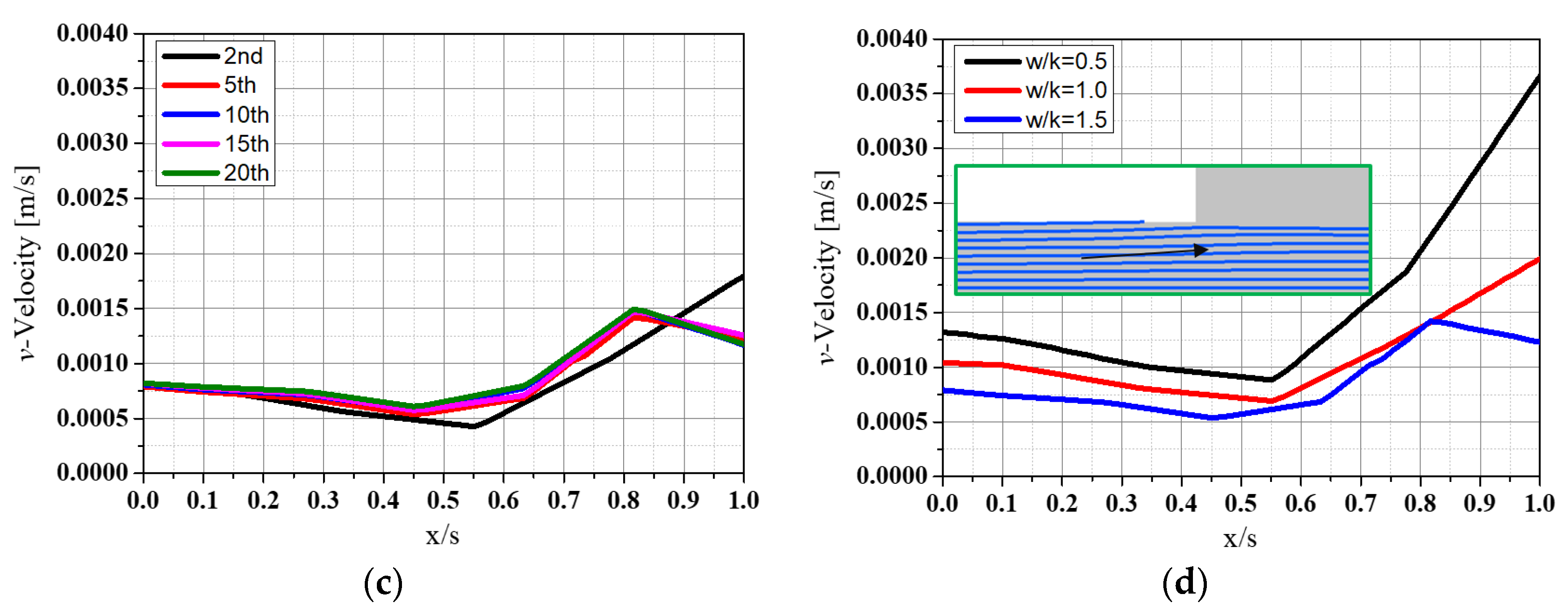 Energies Free Full Text Numerical Study On The Effect Of The Pipe Groove Height And Pitch On The Flow Characteristics Of Corrugated Pipe Html