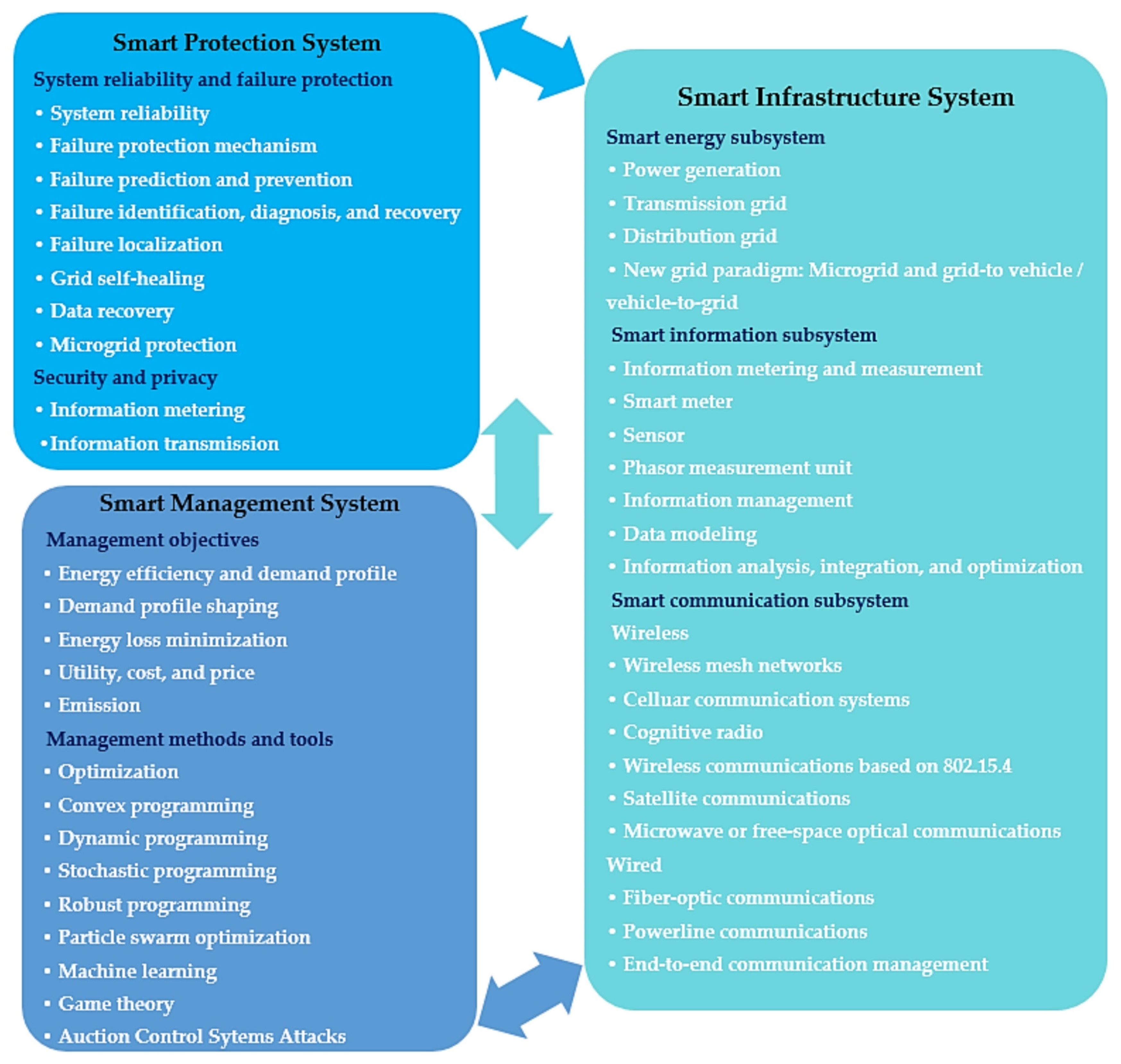 energies free full text enhancing cybersecurity in smart grids false data injection and its mitigation html