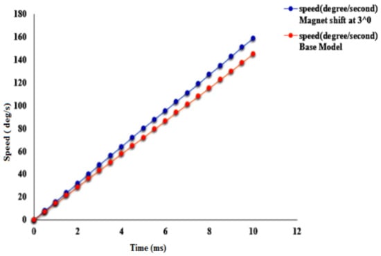 Solved The torque-speed curve for a 1/8 hp permanent magnet