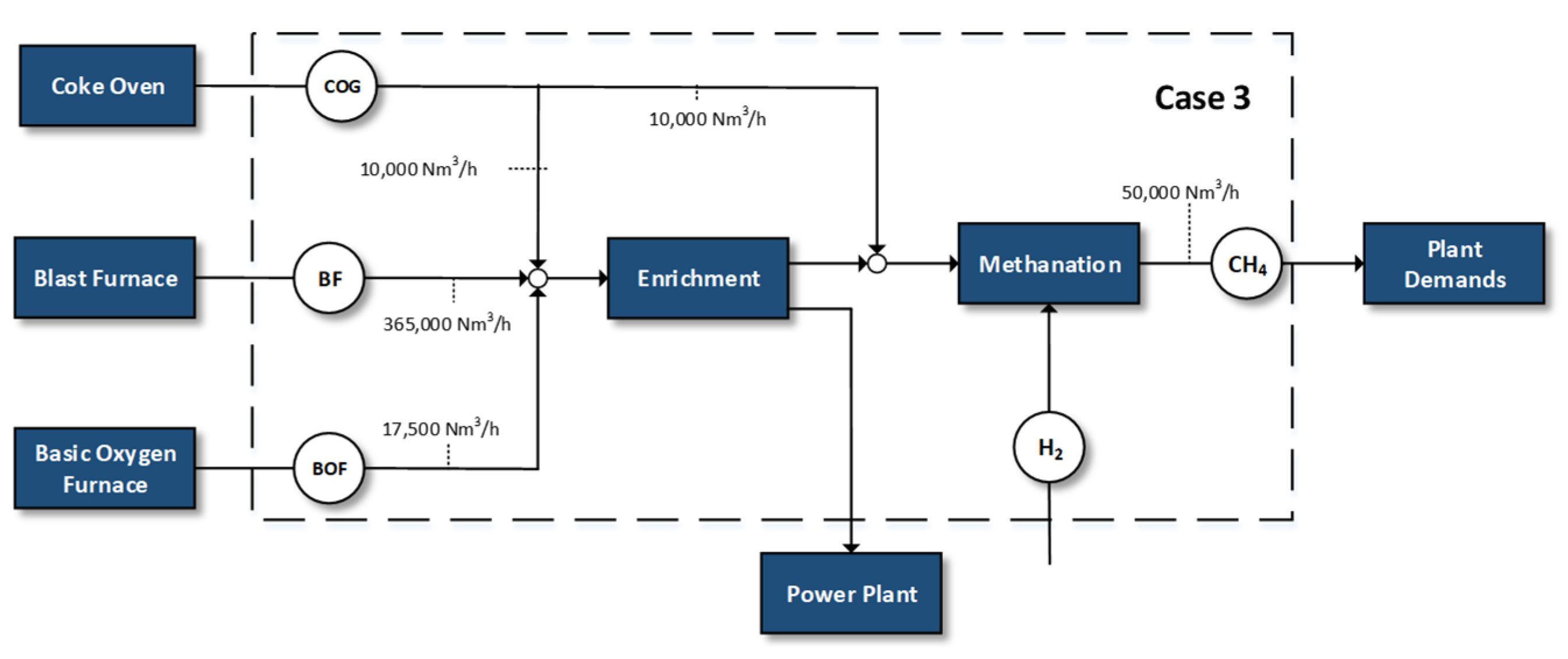 Energies | Free Full-Text | Integration of Renewable Hydrogen Production in  Steelworks Off-Gases for the Synthesis of Methanol and Methane